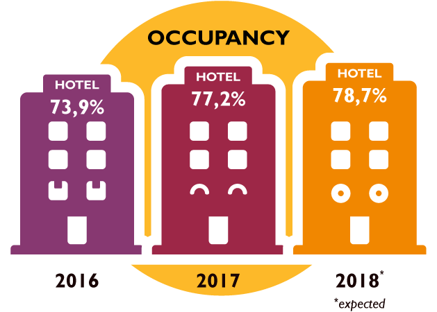 highest-occupancy-rate-in-20-years-for-dutch-hotels